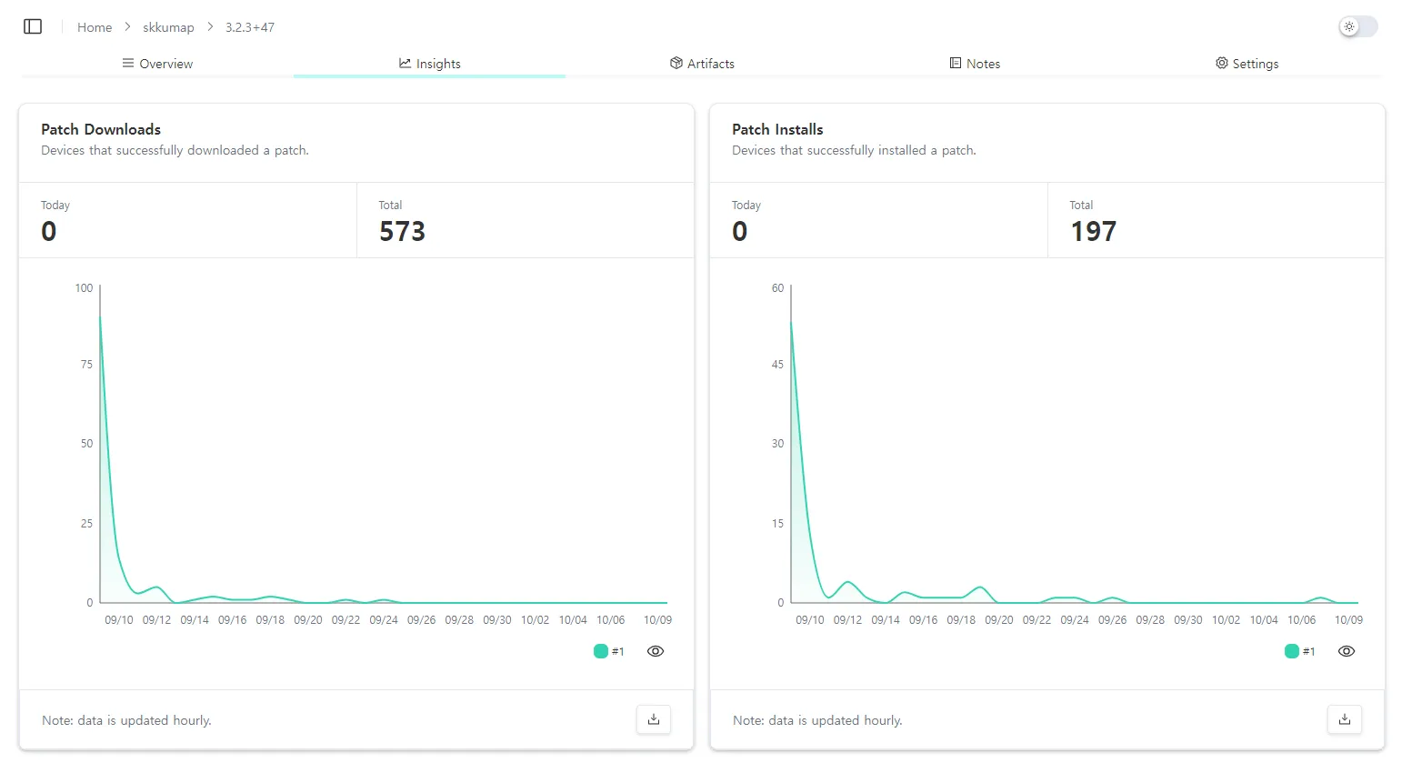 Shorebird 패치 다운로드 573건, 인스톨 197건 통계